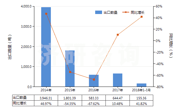 2014-2018年3月中國(guó)鍛軋鉬條、桿、型材(不包括簡(jiǎn)單燒結(jié)的條、桿)(HS81029500)出口量及增速統(tǒng)計(jì)